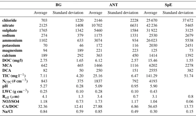 Table 5. Averaged values for three different air mass categories (in µg l −1 when not specified).