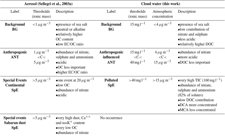 Table 6. Classification of cloud water and aerosol particles in free troposphere at PDD summit.