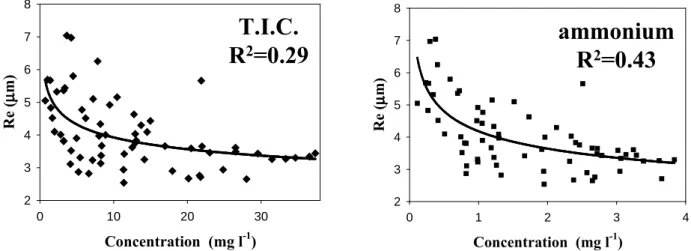 Fig. 6. Correlation between effective radius of droplets (Re) and concentrations of all ions and ammonium.