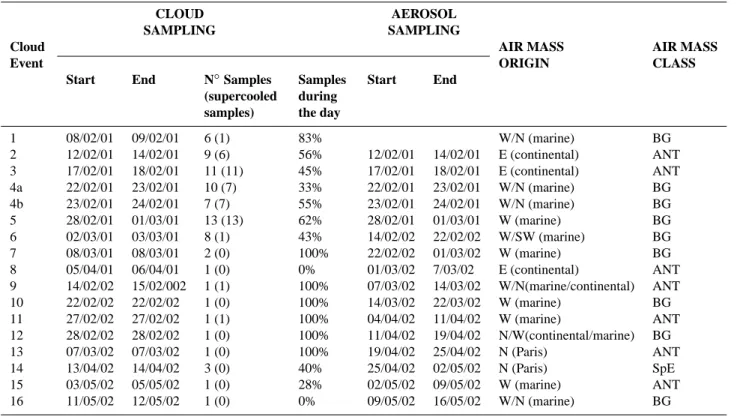 Table 1. Description of sampling conditions at PDD during winter/spring 2001 and 2002 for the cloud events used in the present study.