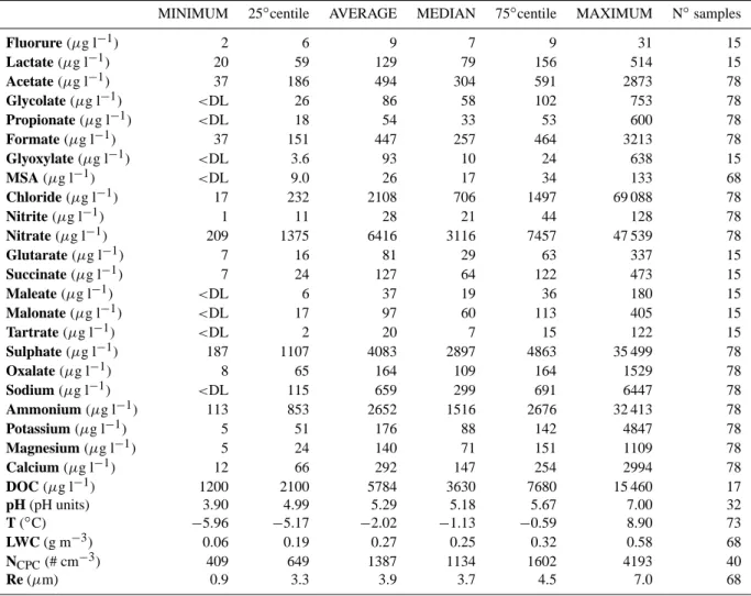 Table 3. Minimum, average, median, 25 ◦ and 75 ◦ percentile, and maximum of the chemical, physical and microphysical parameters measured at PDD station (Re: effective radius of droplets; N CPC : number of particles)
