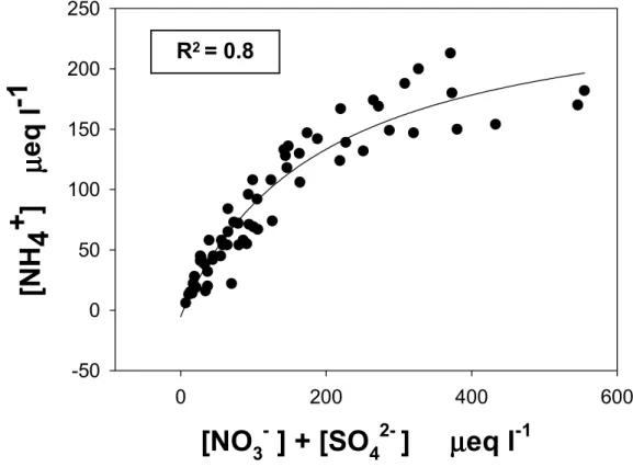 Fig. 2. Correlation between ionic concentration of the major acidifying species (NO − 3 and SO 2− 4 ) and ammonium in cloud water.