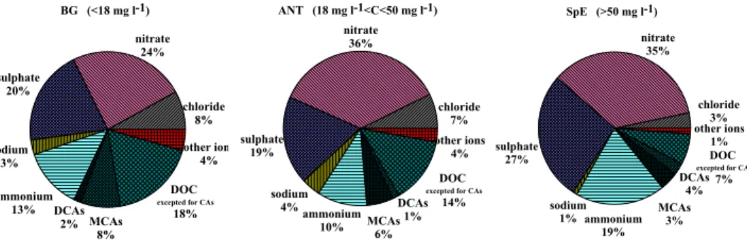 Fig. 4. Cloud water composition (in mg l −1 ) for ionic and organic compounds for the three di ff erent types of cloud event at PDD.