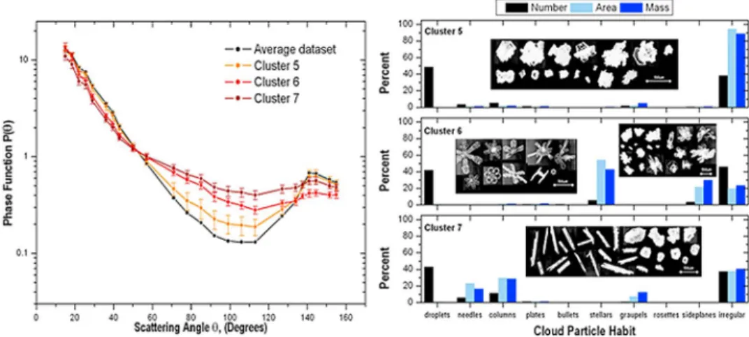 Figure 7 also shows the asymmetry factors corresponding to the retrieved ASC. Compared to the measured asymmetry parameters listed in Table 1, the retrieved values of g are consistent but larger