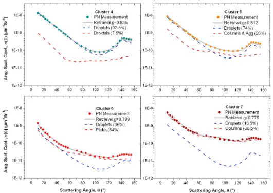 Table 4 along with Figure 9 shows an example of the influence of ice crystal roughness on the retrievals