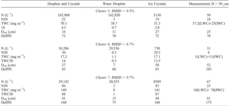 Table 4. Example of the Impact of Ice Particle Roughness on the Retrieval of Bulk Microphysical Properties a Model With Smooth