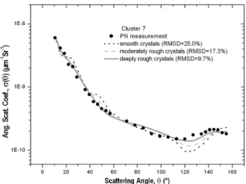 Figure 9. Example of the impact of the ice particle rough- rough-ness on the retrieval of angular scattering coefficients