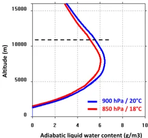 Figure 7 displays the theoretical adiabatic liquid water content (LWC) assuming the most likely thermodynamic properties of the cloud base (900 hPa/20 ◦ C or 850 hPa/18 ◦ C obtained from CALIPSO additional meteorological  parame-ters)