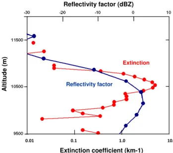 Fig. 2. Vertical profiles of the extinction coefficient and the reflec- reflec-tivity factor at the centre of the overshooting cell (48.97 ◦ N, see Fig
