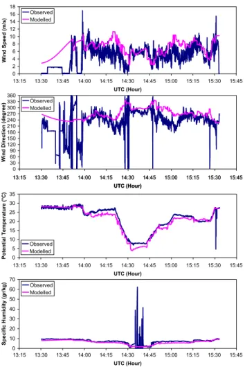 Fig. 6. Wind speed and direction, potential temperature and specific humidity for ARAT plane (flight of 1 July 2000 at 10:03 UTC).