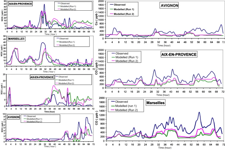 Fig. 9. Time variation (UTC) of observed and modelled (run 1 and run 2) NO x , SO 2 and CO concentration (ppb) from 29 June–1 July 2000 for 3 cities: Avignon inland in north of ESCOMPTE domain, Aix-en-Provence close to center and Marseilles in shore.