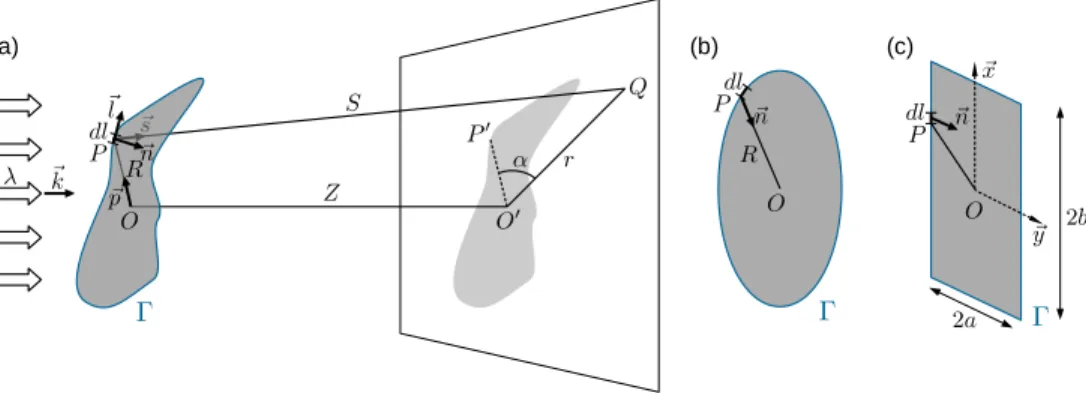 Fig. 1. (a) Scheme of an incident plane wave perpendicular to an opaque planar object of arbitrary shape producing a diffraction pattern at a distance Z