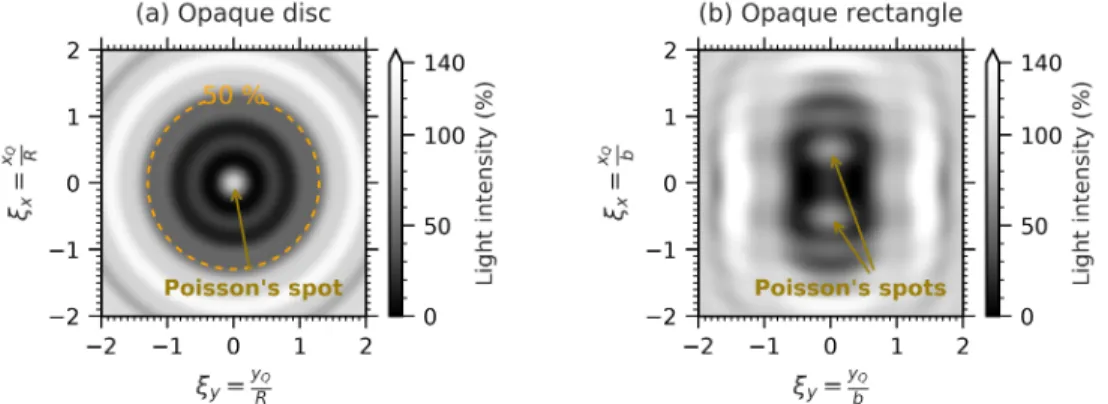 Fig. 2. Diffraction pattern (a) from an opaque disc with radius R at distance Z such that the Fresnel number N F = R 2 /( Z λ ) = 1 and (b) from an opaque rectangle with width 2a = b and length 2b at distance Z such that the Fresnel number N F = b 2 /(Z λ)