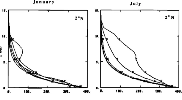 Figure 10.  Vertical profiles for an inert tracer with a homogeneous  initial ground concentration  of 400  ppb all over the model domain