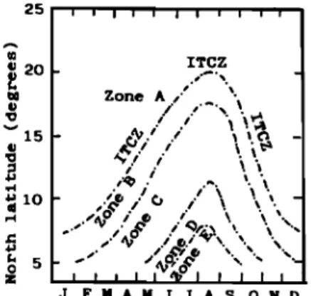 Figure 1.  Intertropical convergence  zone displacements  in  Walker's  diagram: zone A,  Saharan cloudless air;  zone B,  W-SW  winds, shallow maritime air,  thunderstorms; zone C,  intense rainfalls  associated with  SW  monsoon flow;  zone D,  stable, c