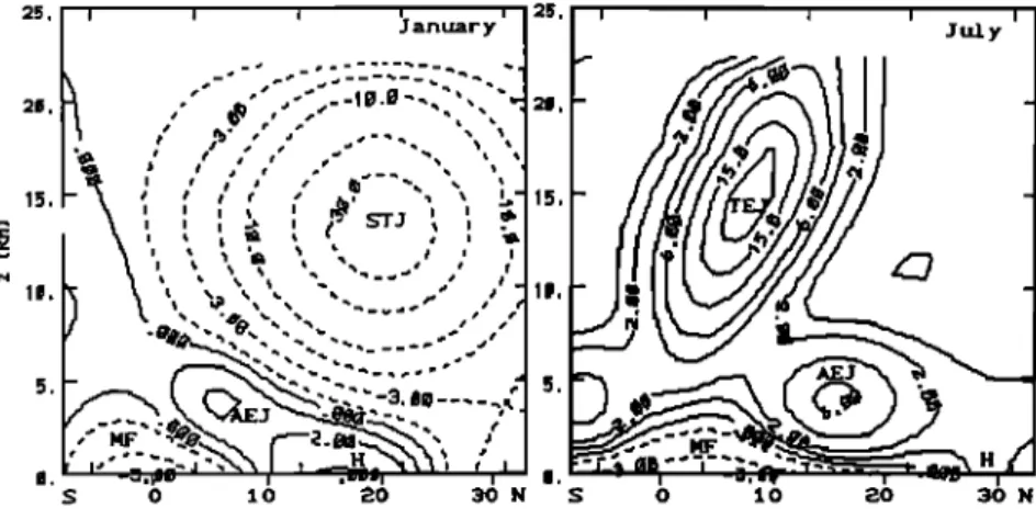 Figure  4.  Vertical cross sections of the initial zonal wind showing the location of the main African jets  (African easterly jet,  south tropical jet,  and tropical easterly jet)  and the monsoon flux, the Harmattan flux  in the low levels