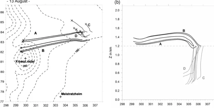 Figure 7: Horizontal (a) and vertical (b) cross section of the 20 min back-trajectories that track the air parcels that trigger the convective system observed on August 13