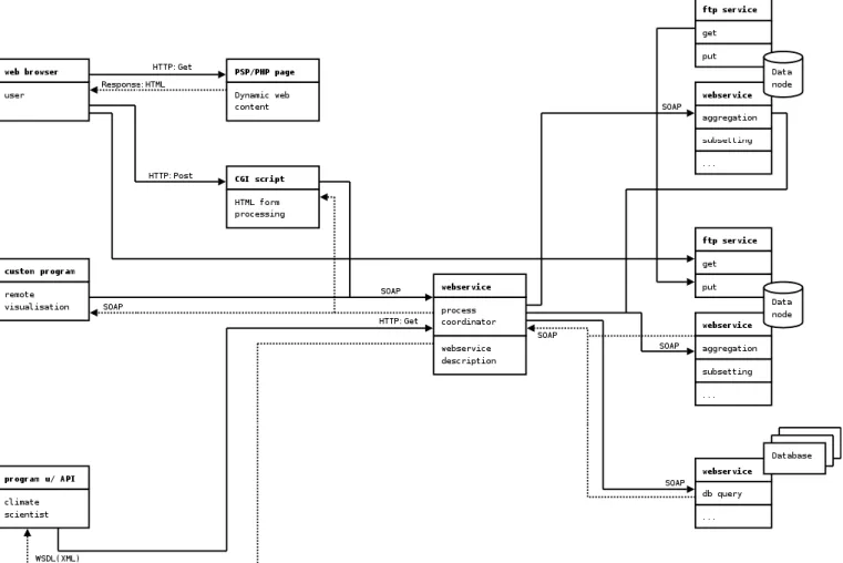 Fig. 2. Illustrative example of a webservice in climateprediction.net with the corresponding message passing formats.