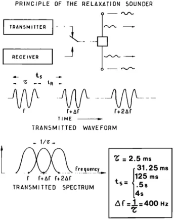 Fig.  1.  Principle of the relaxation sounder. 