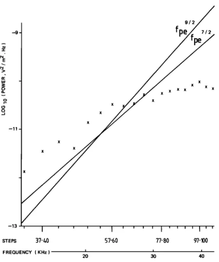 Fig. 9.  Average power as a function of frequency  for resonances  in solar wind and magnetosheath
