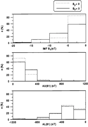 Figure  7.  Histograms  of IMF  Bz, AU(61) and AL(61)  shown  separately  for positive and negative  IMF  B u dur-  ing intervals of JH  <  190 GW