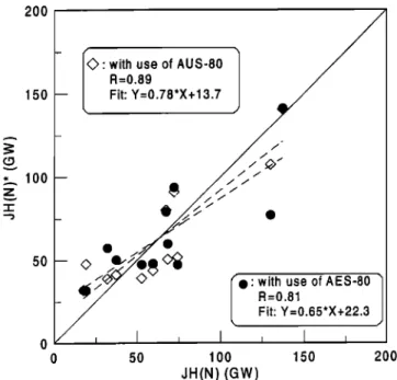 Figure  3.  Scatterplot of data points (averaged  over  12-hour intervals) of JH(N)*  estimated using AES-80  and AUS-80 parameters versus JH(N)  determined  by  the AMIE  procedure