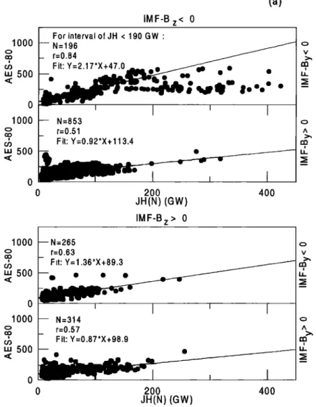 Figure  4.  Scatterplots  of (a) AES-S0, (b) ALS-S0, and (c) AUS-S0 versus  JH(N), separately  for  positive and negative IMF  Bz and IMF  By