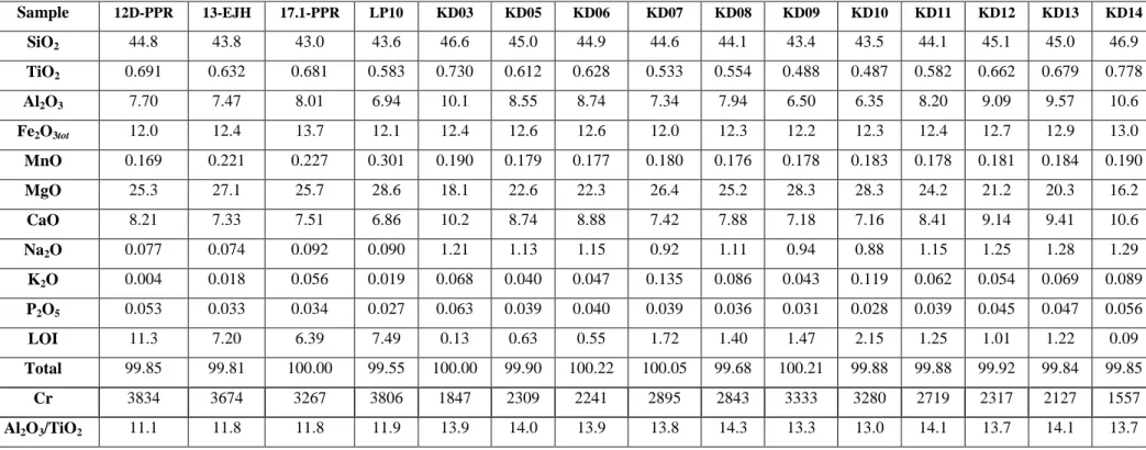 Table 1. Major and minor element data for Jeesiörova and Kevitsa komatiites.  