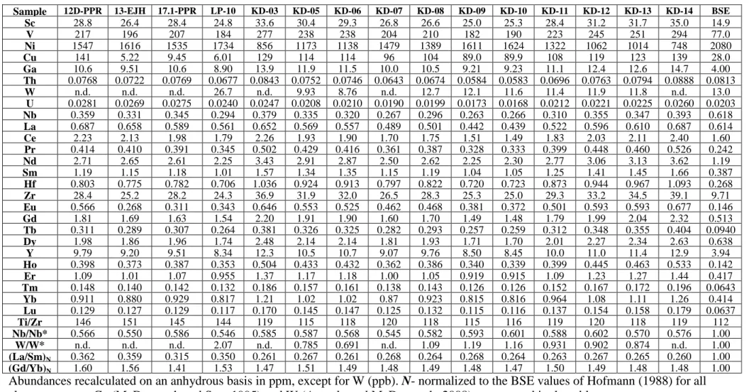 Table 2. Trace element data for Jeesiörova and Kevitsa komatiites.  