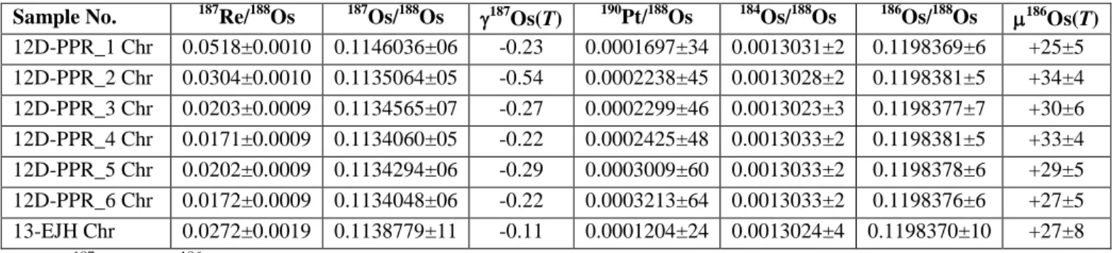 Table 4. High-precision Os isotopic data and Re/Os and Pt/Os ratios for chromite separates from the Jeesiörova  komatiites