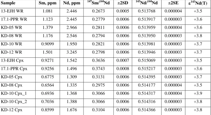 Table 6. Sm-Nd isotope and concentration data for Jeesiörova and Kevitsa komatiites.  