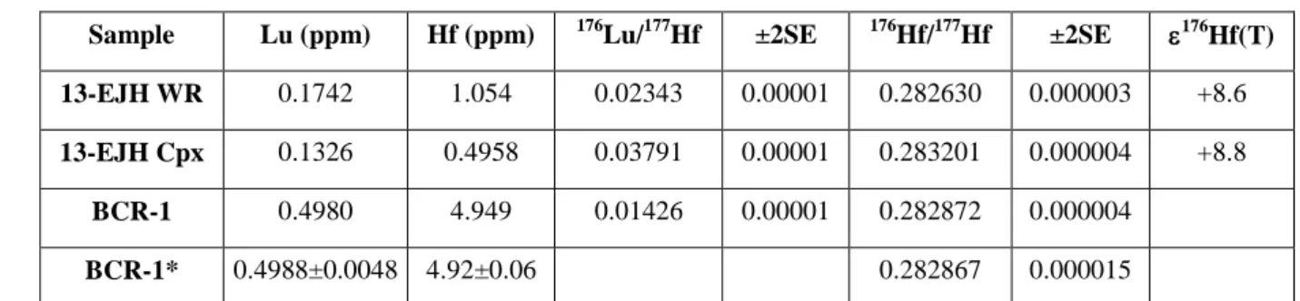 Table 7. Lu-Hf isotope and concentration data for the Jeesiörova komatiites and USGS SRM 1592 