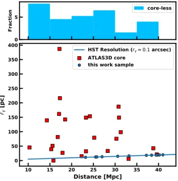 Fig. 3. Distribution of sizes (r γ ) and distances to core ATLAS 3D galaxies (red squares)