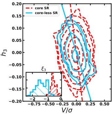 Fig. 6. Local V/σ − h 3 diagram for slow rotators separated into core (dashed red line) and core-less (solid blue line)