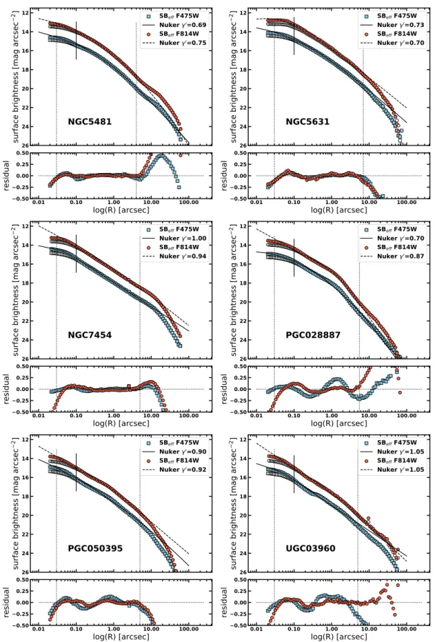 Fig. 2. Surface brightness profiles of the second six low-mass slow rotators from the ATLAS 3D survey (ordered by name)