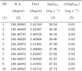 Table 4. Hα luminosities of the brightest H ii re- re-gions in VCC 848