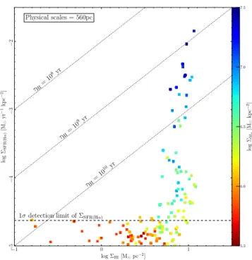 Figure 8. Σ SFR(Hα) is plotted as a function of Σ HI at 560 pc resolution. The data points correspond to the  indi-vidual pixels plotted in Figures 6 and 7, and are color-coded according to their stellar mass surface densities