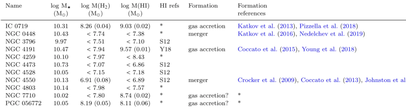 Table 1. Cold gas data for 2σ galaxies.