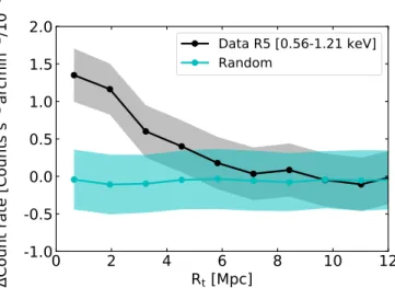 Fig. 1. Black: average radial X-ray profile of 15 165 filaments in the ROSAT R5 band. The 1σ uncertainties estimated by a bootstrap  resam-pling are shown in gray