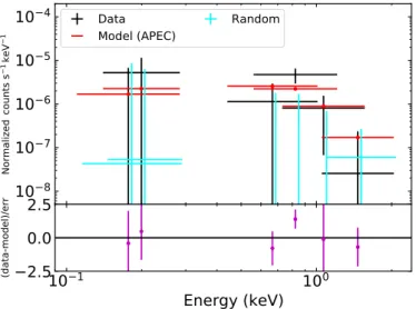 Fig. 2. Top panel: black: excesses of X-ray emission at the cores of 15 165 filaments (<2 Mpc from the filament spines), relative to the  back-ground (average X-ray signal at 10−20 Mpc from the filament spines), in the six ROSAT energy bands (R1, R2, R4