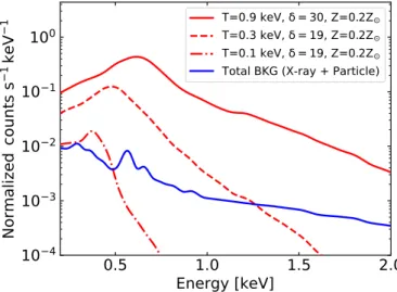Fig. 4. Signal-to-noise ratios of the X-ray emission from the gas at the cores of filaments, relative to the background, as a function of the number of stacked filaments