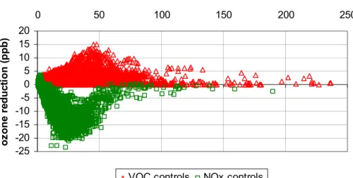 Fig. 11. NO y according to ozone reduction with NO x and VOC decrease.