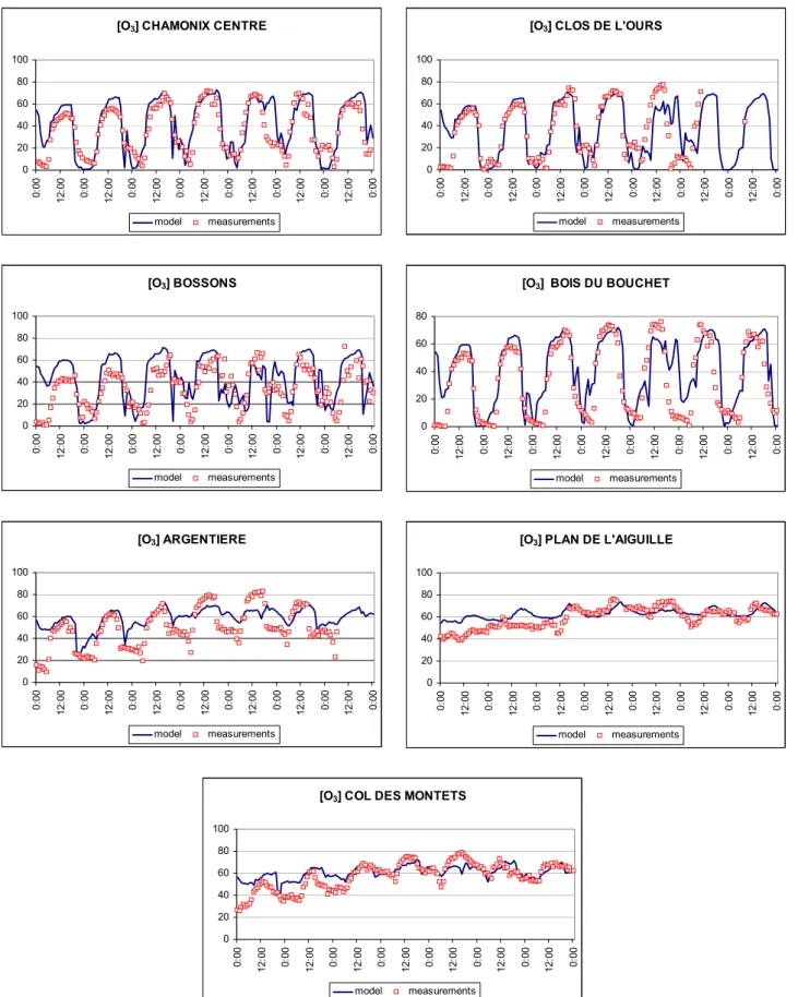 Fig. 7. Concentrations of O 3 at different ground stations compared to results of the model (ppbV)