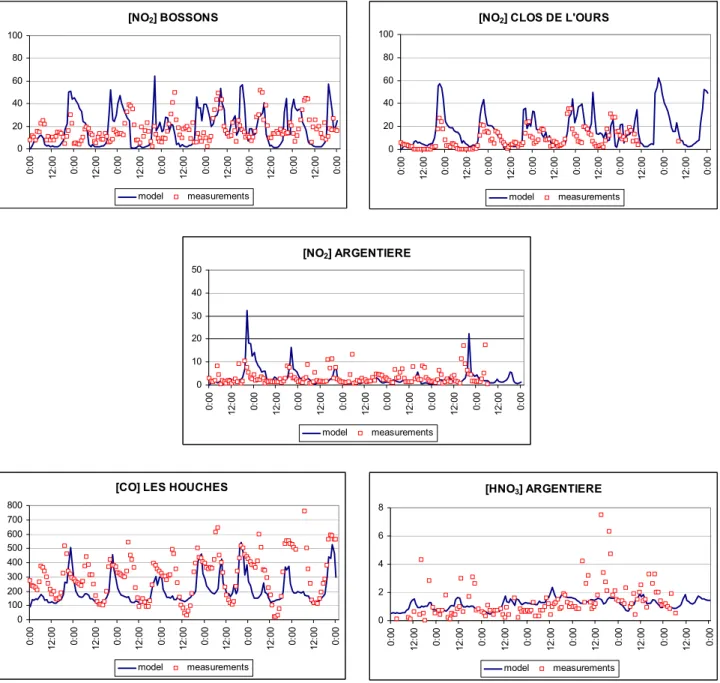 Fig. 8. Concentrations of CO, NO 2 , HNO 3 at different ground stations compared to results of the model (ppbV)