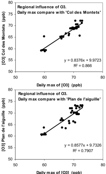 Fig. 9. Comparison between measured and simulated ozone in three sites for the IPO.