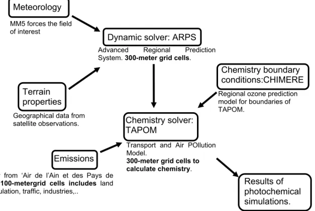Fig. 4. Description of the modelling system for photochemical simulations.
