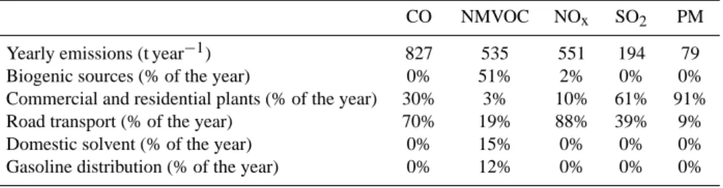 Table 2. Emission inventory for 1998 in the area of interest (t year −1 ).
