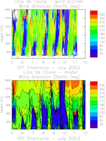 Fig. 6a. Wind force from the wind profiler (top) compared to results (bottom) from the computation.