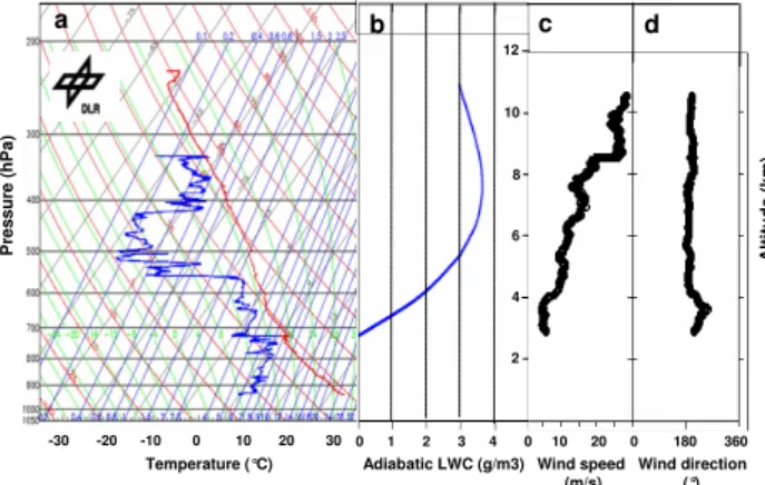 Fig. 2. Vertical profiles of (a): temperature and Dew-point mea- mea-sured by the Falcon; (b): theoretical adiabatic liquid water  con-tent (LWC); (c) and (d): wind speed and direction components, respectively.