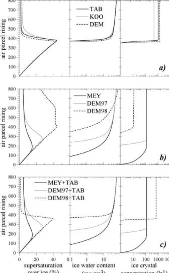 Figure 5 shows the evolution of ice supersaturation, ice water content, and ice crystal concentrations as a function of time (i.e., the altitude of the ascending air parcel), considering the scenario of the warm-air case with a vertical velocity of 20 cm s